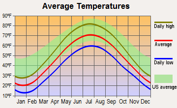 Ionia, Michigan average temperatures