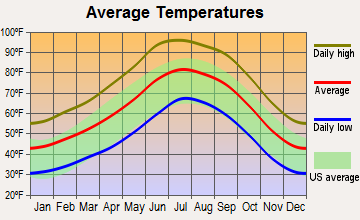 Globe, Arizona average temperatures
