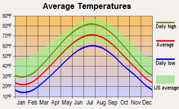Howell, Michigan average temperatures