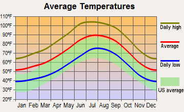 Gold Camp, Arizona average temperatures