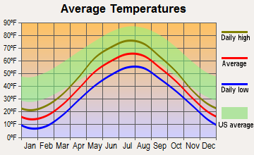 Houghton, Michigan average temperatures
