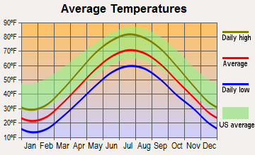 Holly, Michigan average temperatures
