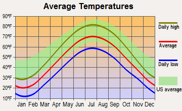 Hillsdale, Michigan average temperatures