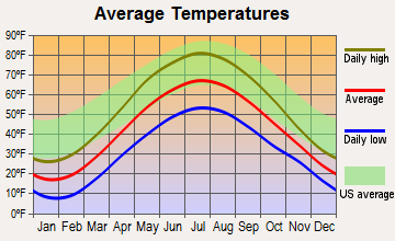 Harrison, Michigan average temperatures