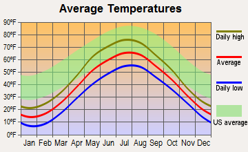 Hancock, Michigan average temperatures