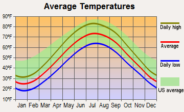 Grosse Pointe Woods, Michigan average temperatures