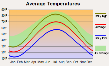 Greenville, Michigan average temperatures