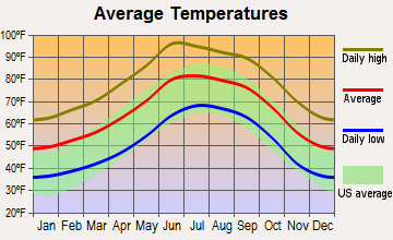 Green Valley, Arizona average temperatures