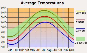 Galesburg, Michigan average temperatures