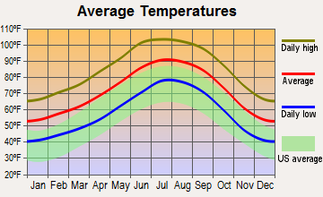 Guadalupe, Arizona average temperatures