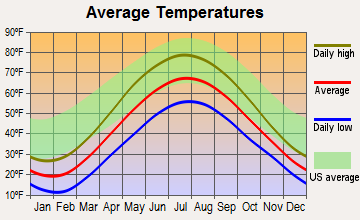 Elk Rapids, Michigan average temperatures