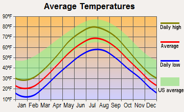 East Tawas, Michigan average temperatures