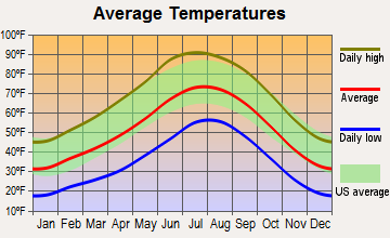 Houck, Arizona average temperatures