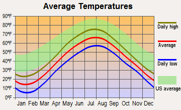 De Tour Village, Michigan average temperatures
