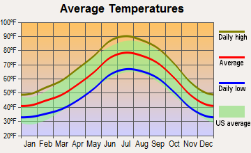 Jerome, Arizona average temperatures