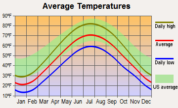 Concord, Michigan average temperatures