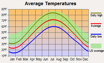 Climax, Michigan average temperatures