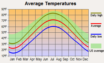 Cassopolis, Michigan average temperatures