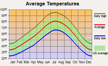 Kaibito, Arizona average temperatures