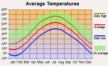 Caspian, Michigan average temperatures