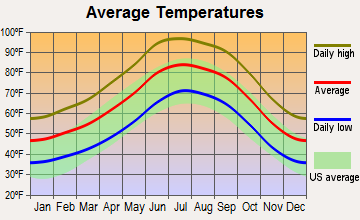 Kearny, Arizona average temperatures