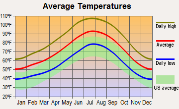 Kingman, Arizona average temperatures