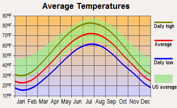 Birmingham, Michigan average temperatures