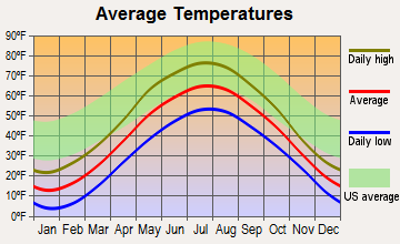 Big Bay, Michigan average temperatures