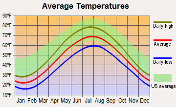 Beulah, Michigan average temperatures