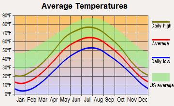 Baraga, Michigan average temperatures