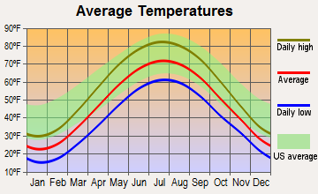 Waterford, Michigan average temperatures