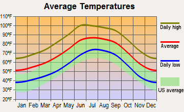 Littletown, Arizona average temperatures