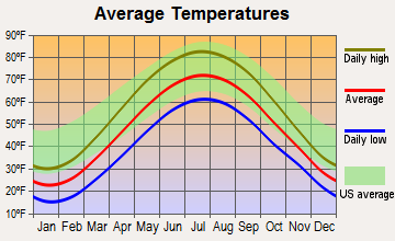 West Bloomfield Township, Michigan average temperatures