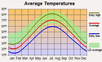 Westphalia, Michigan average temperatures