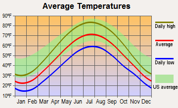 Westwood, Michigan average temperatures