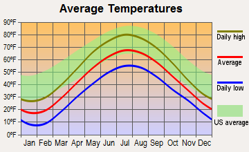 Whittemore, Michigan average temperatures