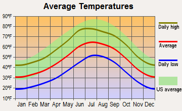 McNary, Arizona average temperatures