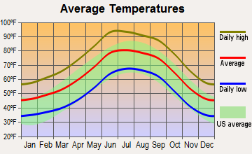 Mammoth, Arizona average temperatures