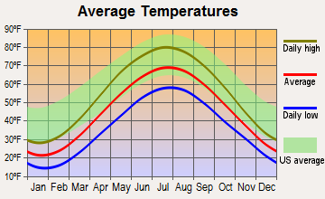 Pentwater, Michigan average temperatures