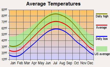 Petersburg, Michigan average temperatures