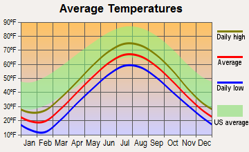 Petoskey, Michigan average temperatures
