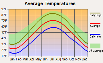 Plainwell, Michigan average temperatures