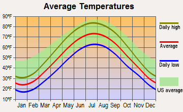 Plymouth, Michigan average temperatures