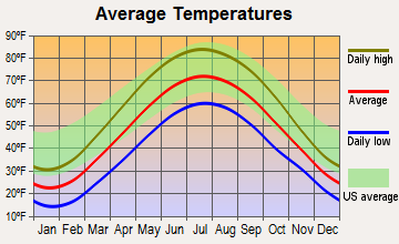 Portage, Michigan average temperatures