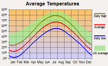 Powers, Michigan average temperatures