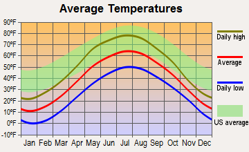 Republic, Michigan average temperatures