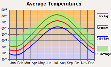 Richmond, Michigan average temperatures