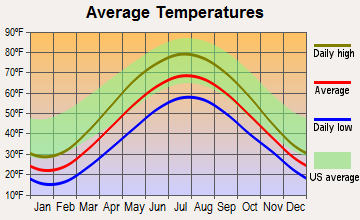 Rothbury, Michigan average temperatures