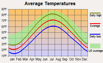 Saginaw, Michigan average temperatures