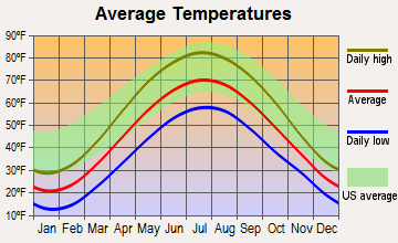 Sand Lake, Michigan average temperatures